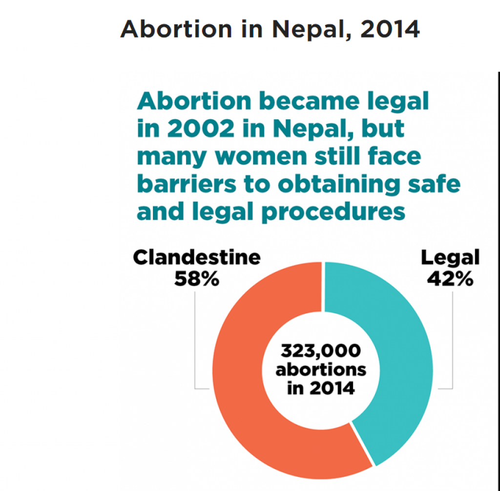 Abortion: The thin line between legal and illegal | Nepalnews