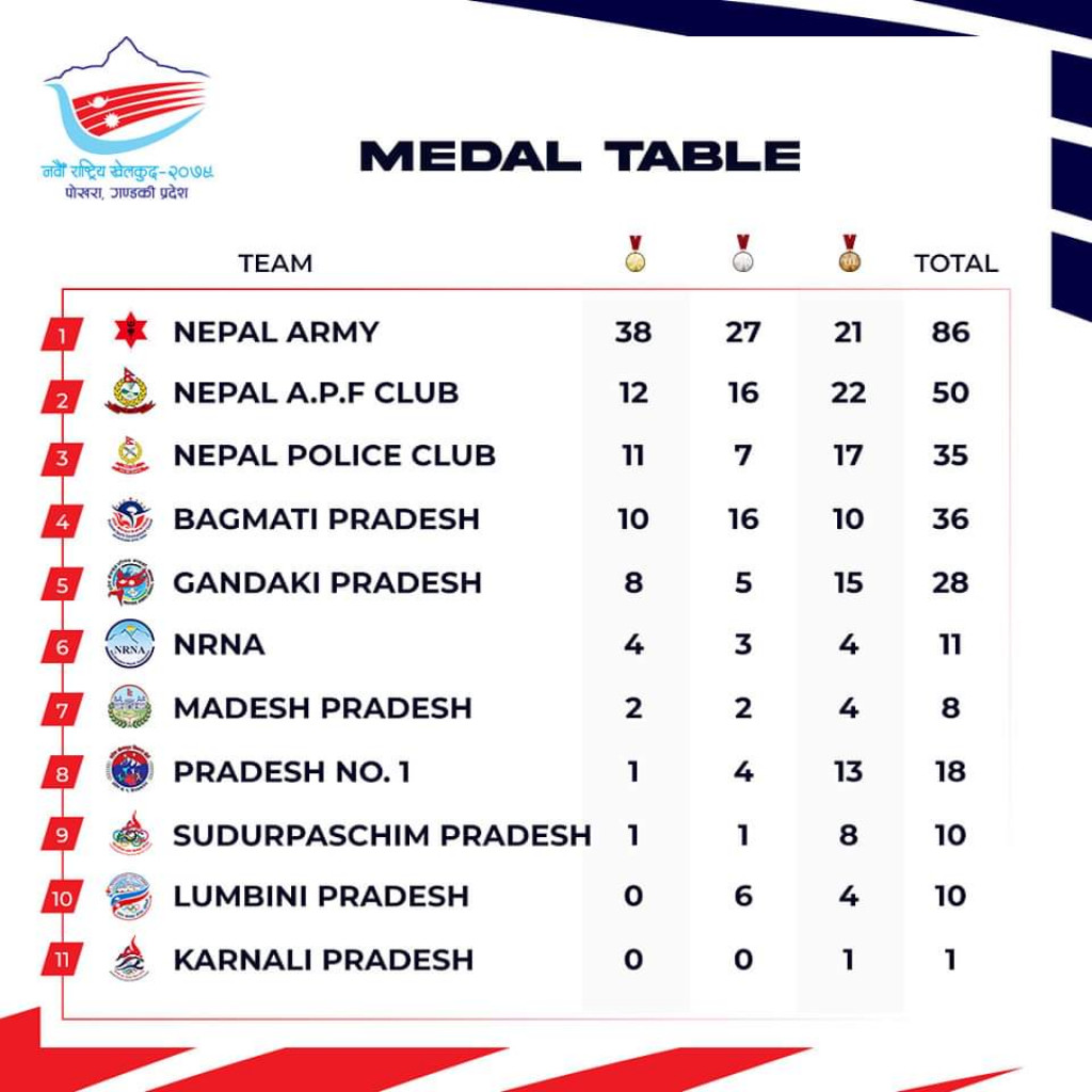 9th National Game 2079 - Medal Table | Nepalnews